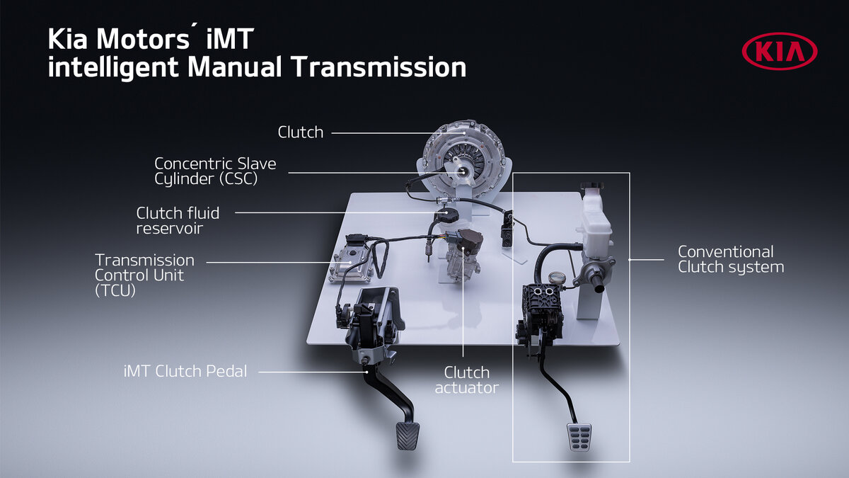  К этому мотору представлена и новая «интеллектуальной механической трансмиссии» iMT (intelligent manual transmission). Она разработана для применения на линейке моделей с силовыми установками, созданными по схеме «мягкого гибрида» (MHEV). Такое решение становится первым в мире примером совместной работы мягко-гибридной силовой установки с рабочим напряжением 48 В и трансмиссии с электронным управлением (clutch-by-wire), не имеющей механической связи между педалью и приводом сцепления. В новой трансмиссии применена система электронного управления сцеплением, разработанная для повышения топливной эффективности силового агрегата и снижения уровня выбросов CO2 при сохранении привычного для водителя алгоритма пользования традиционной механической коробкой передач. Трансмиссия iMT позволит KIA укрепить свои позиции лидера в разработке разнообразных силовых установок, в той или иной форме использующих электрическую энергию, для моделей разных ценовых сегментов. В отличие от традиционного механического привода сцепления, в iMT управление им осуществляется исключительно электронным способом. Новая трансмиссия гармонично сочетается в единую систему со стартер-генератором мягко-гибридной силовой установки (MHSG), что позволяет отключать двигатель при движении накатом быстрее, чем это делается системой временной приостановки и запуска двигателя KIA Idle Stop&Go. Она также позволяет на короткое время отключать двигатель при равномерном движении накатом на скоростях до 125 км/ч, незаметно активируя его снова в тот момент, когда водитель прикасается к педали газа или сцепления. В реальных условиях эксплуатации такой системе удается повысить общую топливную экономичность и сократить выбросы CO2 примерно на 3%.
При временном отключении двигателя передача остается во включенном состоянии, и при перезапуске двигателя вновь оказывается задействованной. Перезапуск двигателя происходит непосредственно после того, как водитель совершает действие педалью газа или педалью тормоза – за счет потока энергии, подаваемого от MHSG. В том случае, если водитель выжимает сцепление – к примеру, если он хочет переключить передачу, или если текущая скорость слишком низка, чтобы использовать включенную в настоящее время передачу – при рестарте двигателя трансмиссия находится в нейтральном положении (с разомкнутым сцеплением). 
Как это происходит: шаг за шагом
- При начале движения накатом или небольшого замедления (к примеру, перед прохождением поворота, перекрестком или в транспортном потоке) водитель оставляет автомобиль на включенной передаче
- При том, что передача остается включенной – iMT посылает коробке передач и стартер-генератору MHSG электронный сигнал, незаметно отключая двигатель и размыкая сцепление
- Автомобиль продолжает движение накатом с выключенным двигателем и разомкнутым сцеплением, что ограничивает замедление и позволяет автомобилю максимально использовать накопленную кинетическую энергию
- Как только водитель прикасается к педали газа, чтобы восстановить скорость, или к педали сцепления, чтобы переключить передачу – MHSG перезапускает двигатель на ранее включенной передаче или с разомкнутым сцеплением при намерении водителя переключить передачу
- Электроэнергия MHSG и 48-вольтовой рабочей батареи мгновенно выводит двигатель и трансмиссию на нужные обороты
- Если при этом скорость автомобиля оказывается ниже определенной – двигатель перезапускается исключительно при помощи MHSG, и только после этого происходит смыкание сцепления, что позволяет избежать излишней работы двигателя на включенной передаче
Новая трансмиссия KIA была разработана в европейском техническом центре компании в Оффенбахе (Германия) под личным контролем главы департамента трансмиссий, доктора Михаэля Винклера (Michael Winkler). Доктор Винклер рассказывает о разработке: «Мы всегда ищем новые пути повышения эффективности силовых агрегатов, улучшения динамики автомобиля. iMT – как раз одно из направленных на это инновационных решений. Многих абсолютно устраивает традиционная автоматическая трансмиссия, или преселективная трансмиссия с двумя сцеплениями. Но в Европе немало водителей по-прежнему любят пользоваться механической трансмиссией, переключать передачи сами. При том, что растет спрос на модели, использующие электрическую энергию, iMT является результатом наших поисков возможностей объединения классической механической трансмиссии и электрифицированной силовой установки».