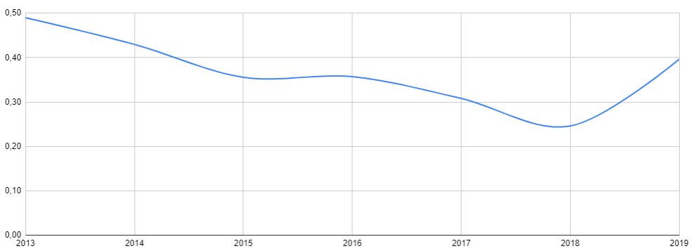 Изменение d/e за последние 7 лет
