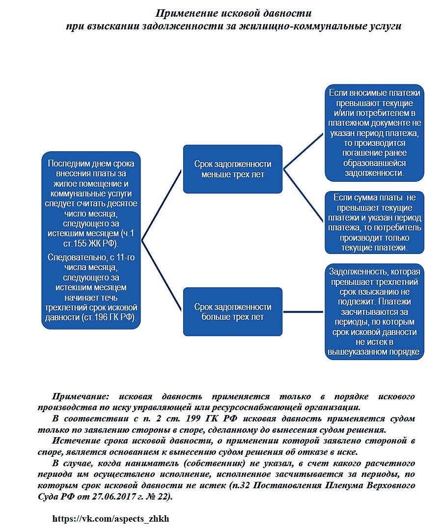 Исковая давность долгов по жкх