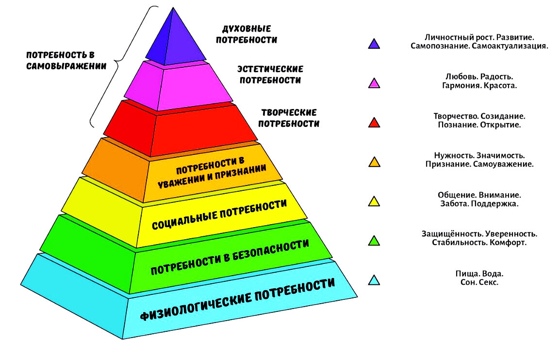 Проект эволюция человеческих потребностей