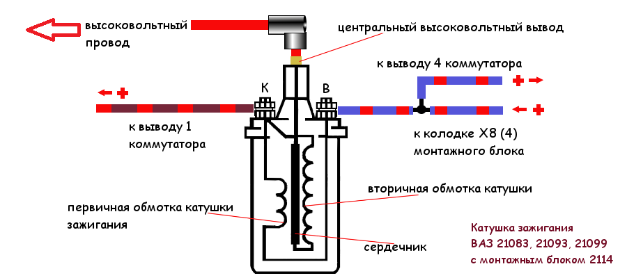 Обзор катушек зажигания. Схема катушки зажигания ВАЗ 2109. Сопротивление катушки зажигания ВАЗ 2108. Прибор для проверки катушки зажигания на ВАЗ 2109. Катушка зажигания устройство схема.