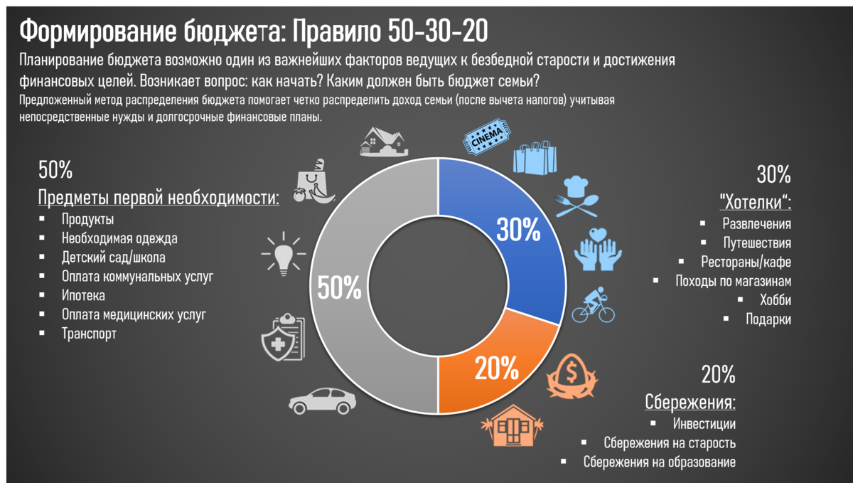 50 30 20 правило. Метод 50 30 20. Золотое правило бюджета. Альтернативы достижения финансовой цели. Участие членов семьи в формировании и распределении бюджета.
