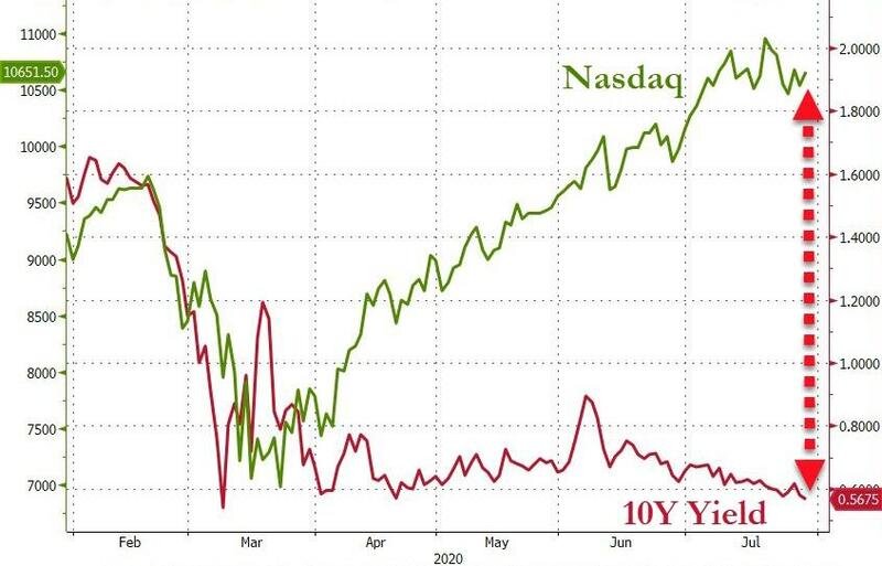 Восстановление фондового рынка США в последние месяцы не сопровождалось даже минимальным ростом доходности трежерис.
