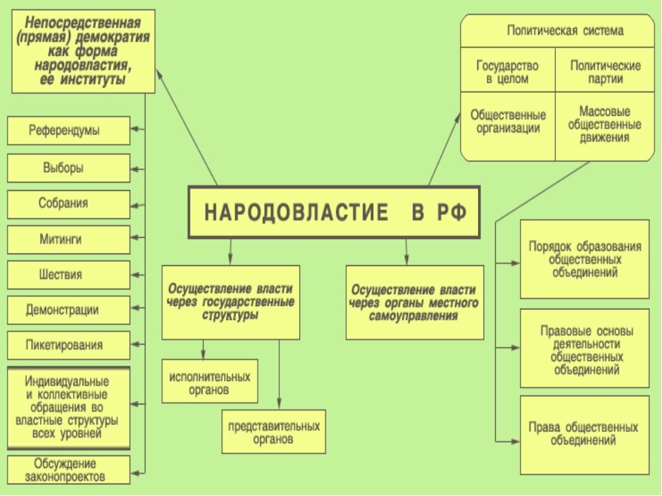 Запишите слово пропущенное в схеме россия демократия республика правовое государство