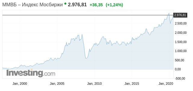 Индекс Мосбиржи с 2000 года