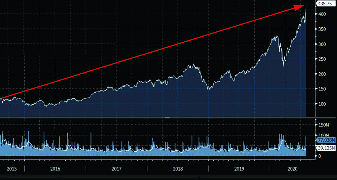 Капитализации больше 1,8 трлн долларов США