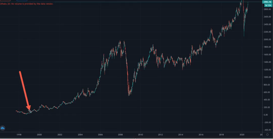 кризис 1998 года на графике ММВБ