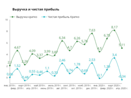 Выручка и чистая прибыль в одном графике — для удобства