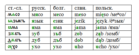 Развитие юсов в разных славянских языках
Источник изображения: https://cs10.pikabu.ru/post_img/2018/05/13/9/1526225251168691003.png