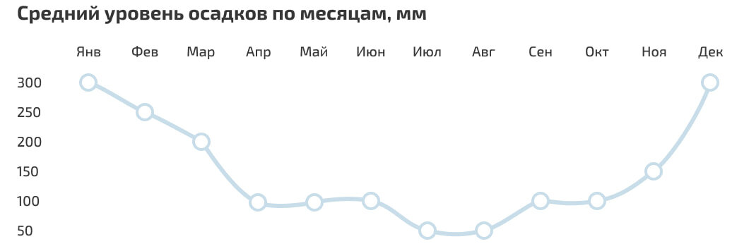 С апреля по октябрь на Бали в основном ясная погода. А вот с декабря по март может поливать.