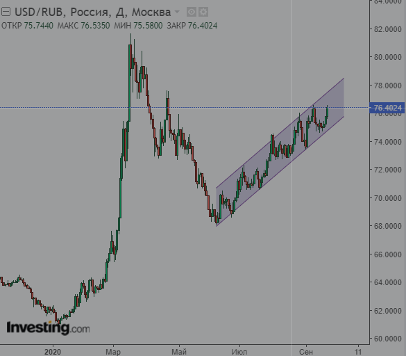 Растущий тренд в долларе против рубля
