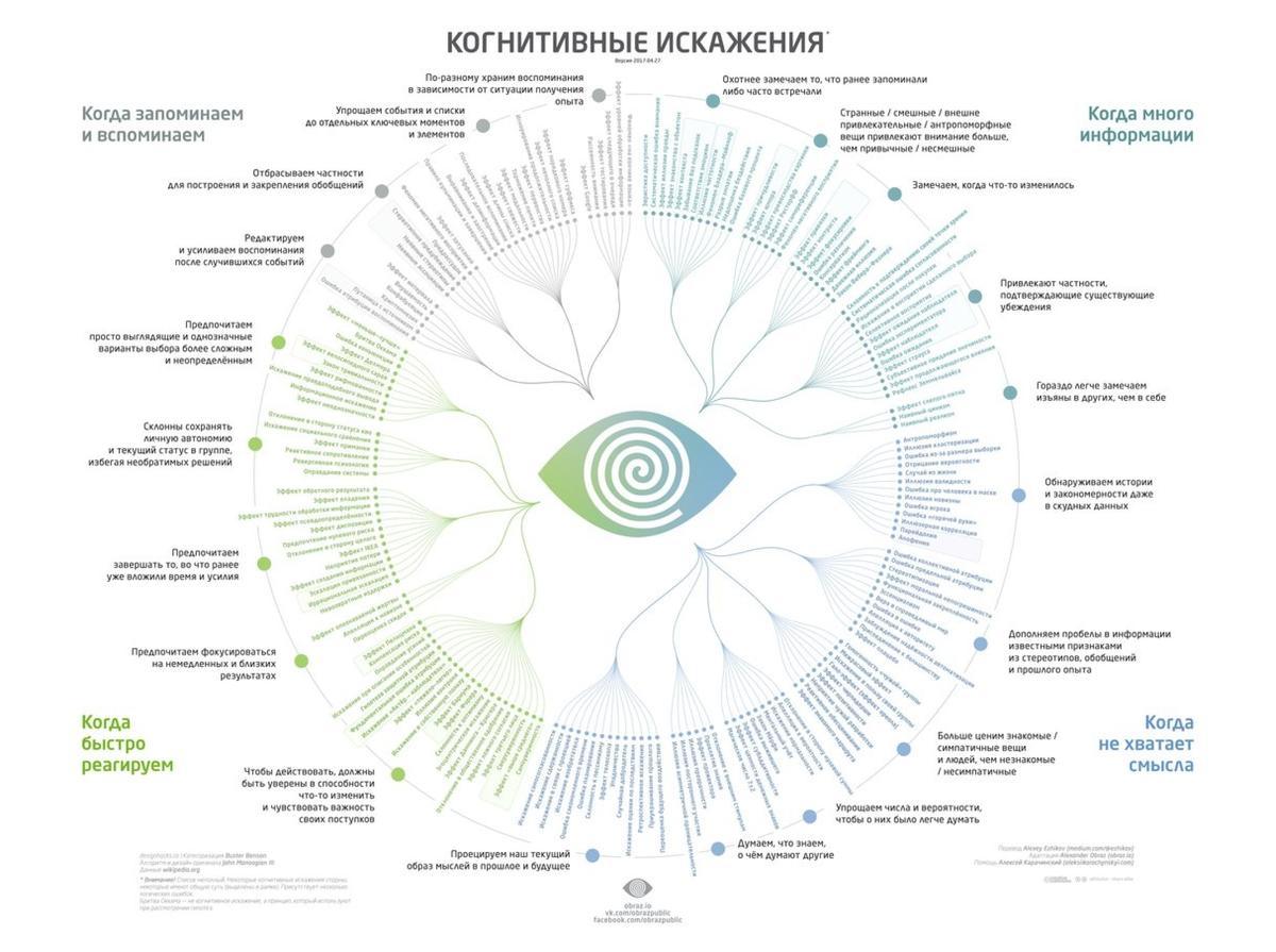 Виды когнитивных искажений