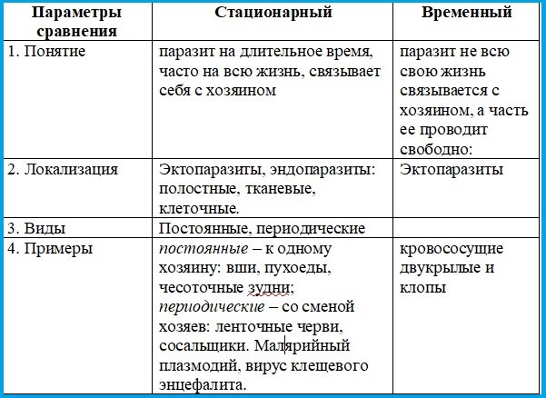 Реферат: 1. Пути возникновения паразитизма. Особенности паразитов 4 Классификаци