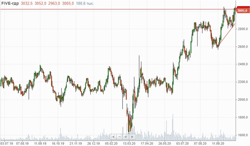 X5 retail group акции. гдр x5 group. акции x5 retail 2008. гдр акции. х5 ритейл групп.