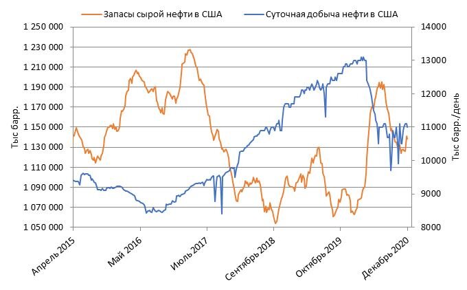 Динамика изменения запасов сырой нефти и добычи в США