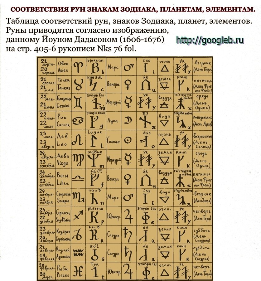 Руны по дате рождения. Рунические знаки. Соответствие рун и знаков зодиака. Руны знаков зодиака. Руны и планеты.