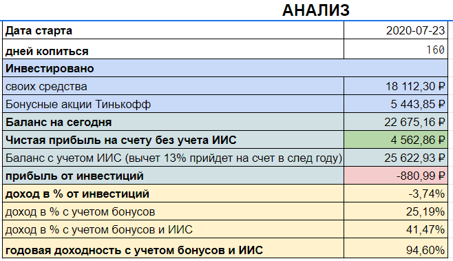 Здесь видно что за 160 дней я инвестировал 18112 рубля, что немного больше плана, поэтому до 20 января я не вношу средства на счет.