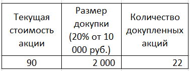 Расчёт кол-ва акций для докупки