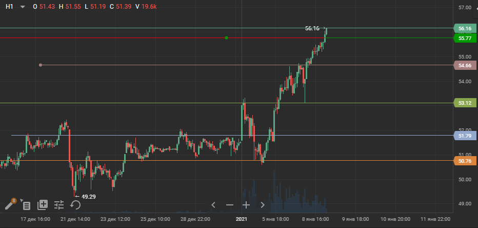 нефть марки бренд часовой график