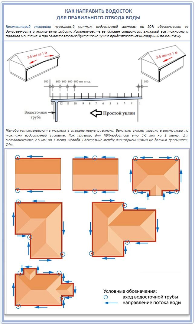 Монтаж водосточной системы для крыши: технология установки и применяемые материалы