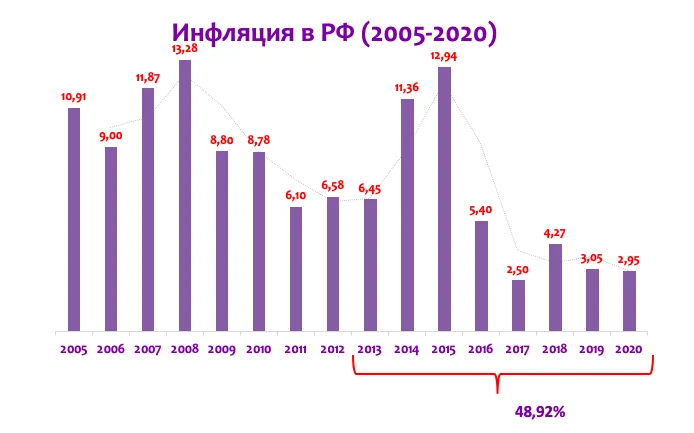 Инфляция с 2000 года. Уровень инфляции в России 2010-2020. График инфляции в России с 2000 по 2020. Уровень инфляции в России 2020. График инфляции в РФ С 2000 года.