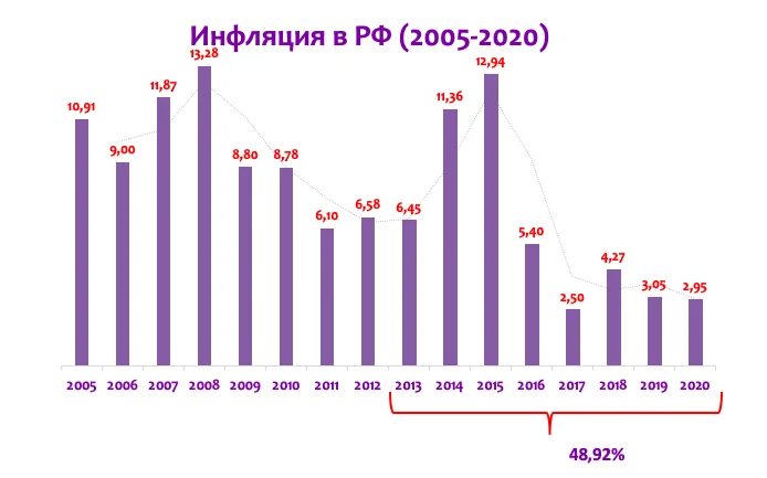 Среднегодовой процент инфляции