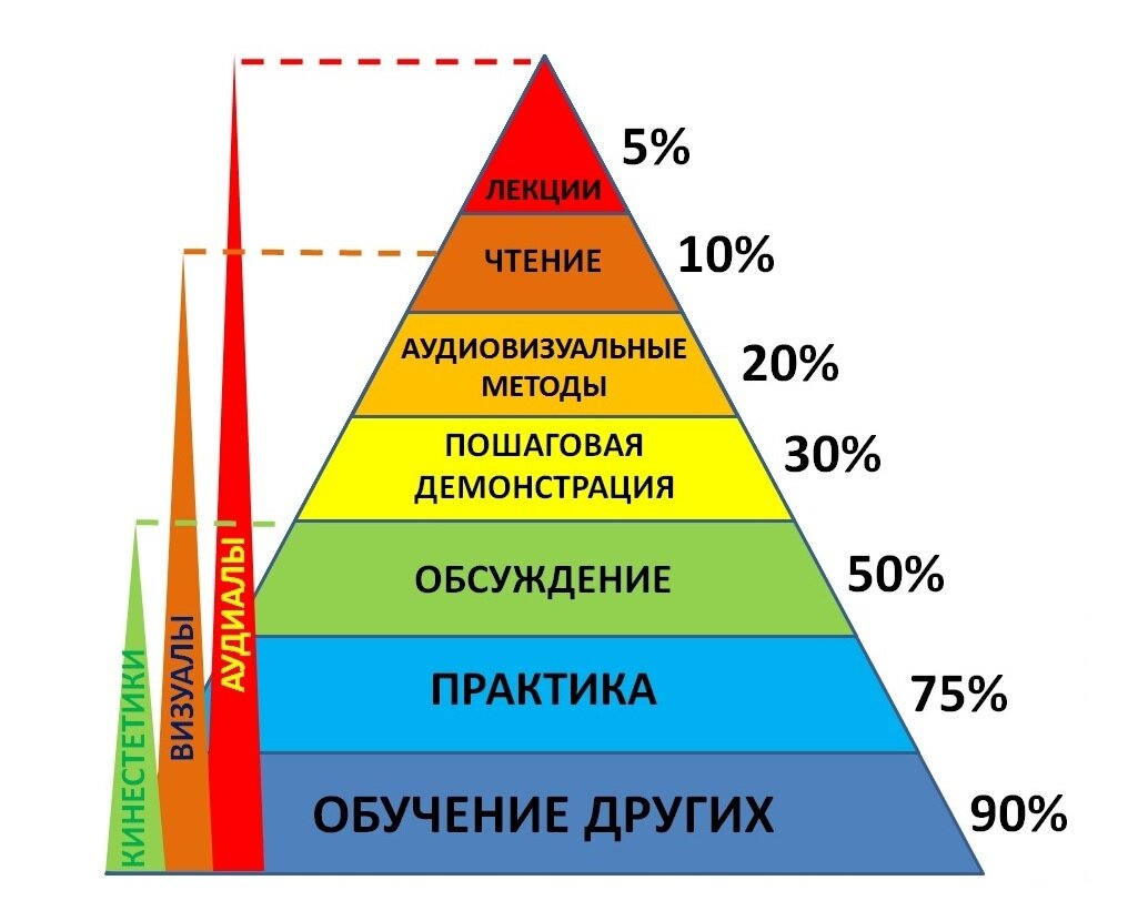 Распределение КПД усвоения материала различными методами обучения