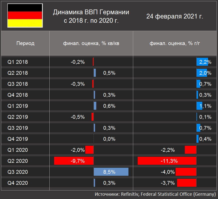 Динамика ВВП Германии  с 2018 г. по 2020 г. (Источники: Refinitiv, Federal Statistical Office [Germany])