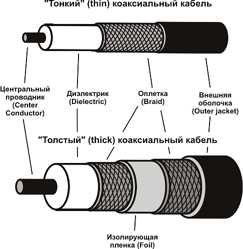Какой коаксиальный кабель выбрать