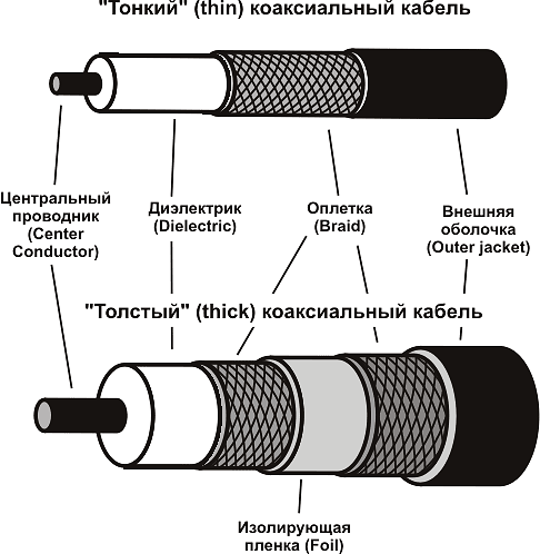 Главное о коаксиальных кабелях