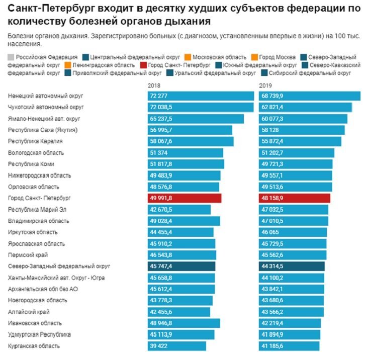 Рейтинг санкт петербургский. Рейтинг городов по онкологии в России 2022. Санкт-Петербург в рейтинге городов. Рейтинг городов по заболеваниям. Статистика по онкологии в России 2022 по городам.