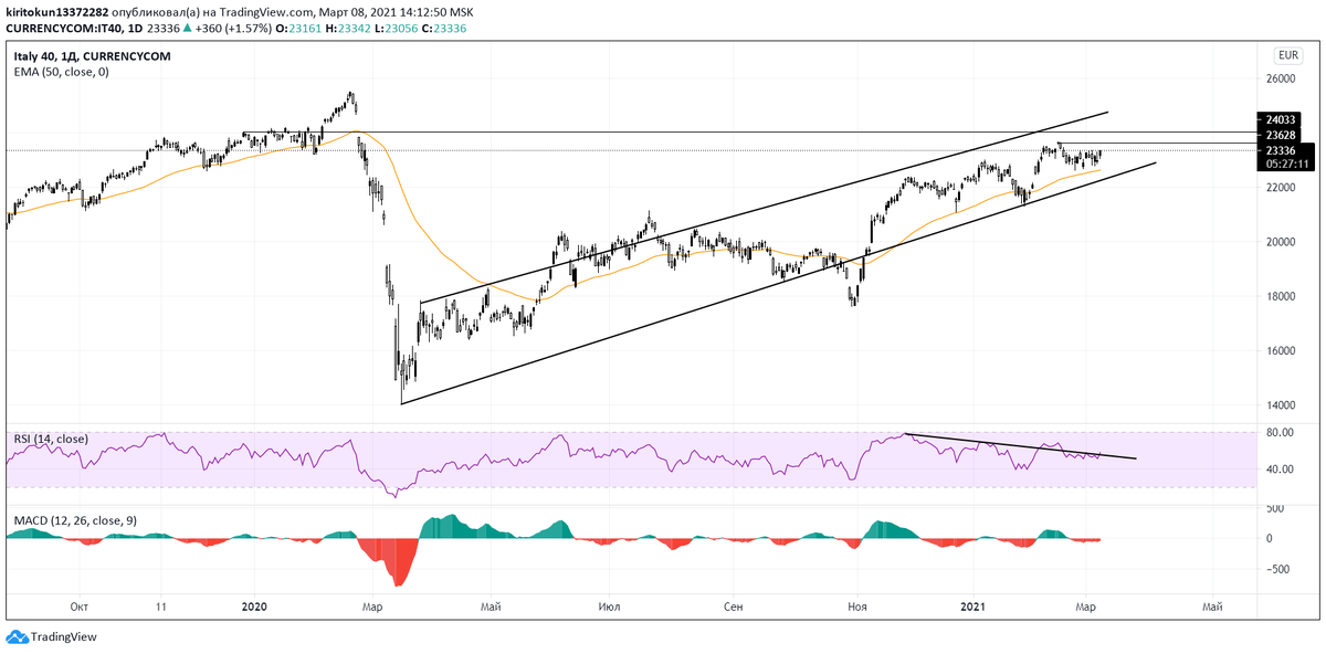 
Технически итальянский рынок еще может порадовать ростом, однако ситуация неоднозначная: MACD  остается в отрицательной динамике. График выше 50-дневной ЕМА, по RSI  также намечается пробой наклонной, поэтому можем на этой неделе увидеть индекс по 23628, крайняя точка – 24033. При ее достижении рынок с очень высокой вероятностью начнет корректироваться. Сегодня Italy  40 показывает прирост котировок в 1,62%.