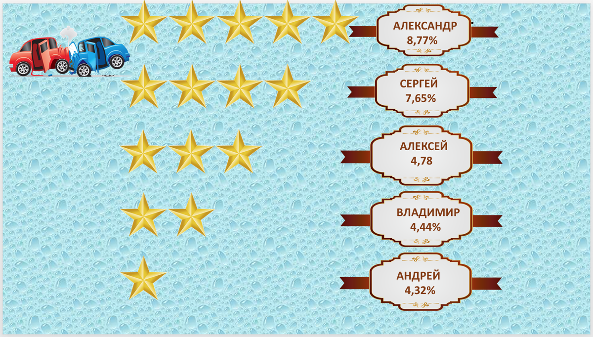 Коллаж составлен на основании данных по страховым обращениям в "АльфаСтрахование" в 2018 году