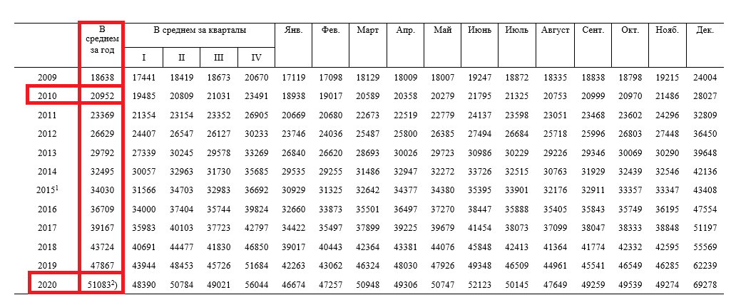 Источник: https://rosstat.gov.ru/labor_market_employment_salaries