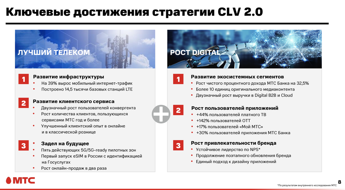 Компания активно развивается, строит свою экосистему. 