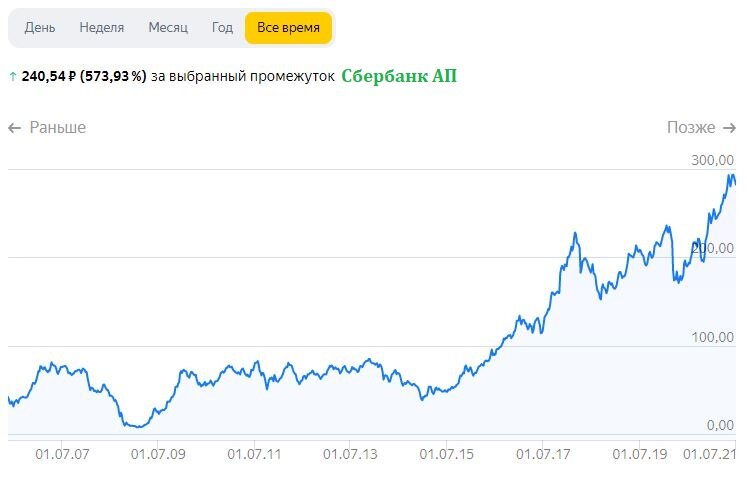 Цена акций Сбербанк (префы) за все время. Данные взяты из открытых источников.
