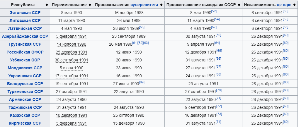 Таблица провозглашения суверенитетов союзными республиками. Таблица Республика Дата провозглашения суверенитета.