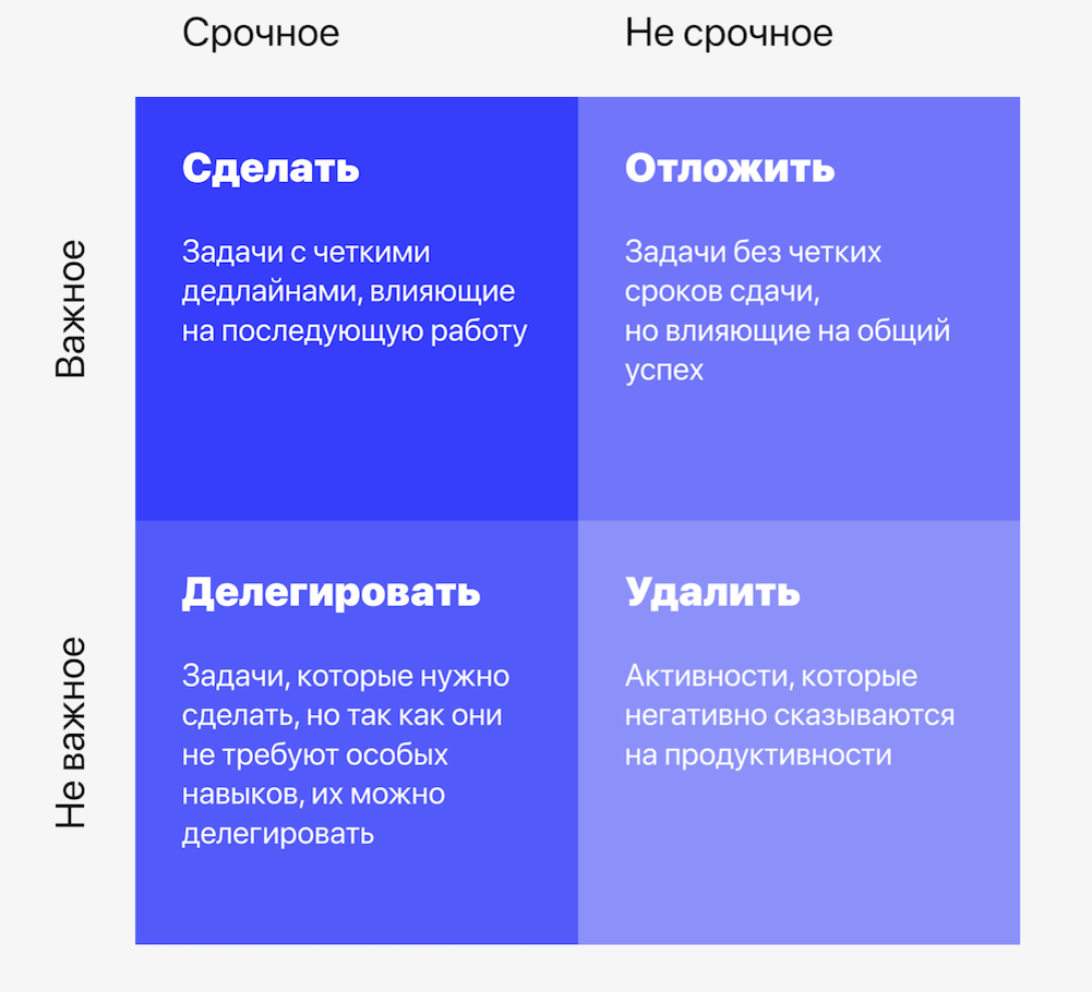 Матрица эйзенхауэра позволяет расставить приоритеты оценив все задачи в плане дня по двум критериям