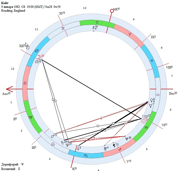 Натальная карта Кейт Миддлтон