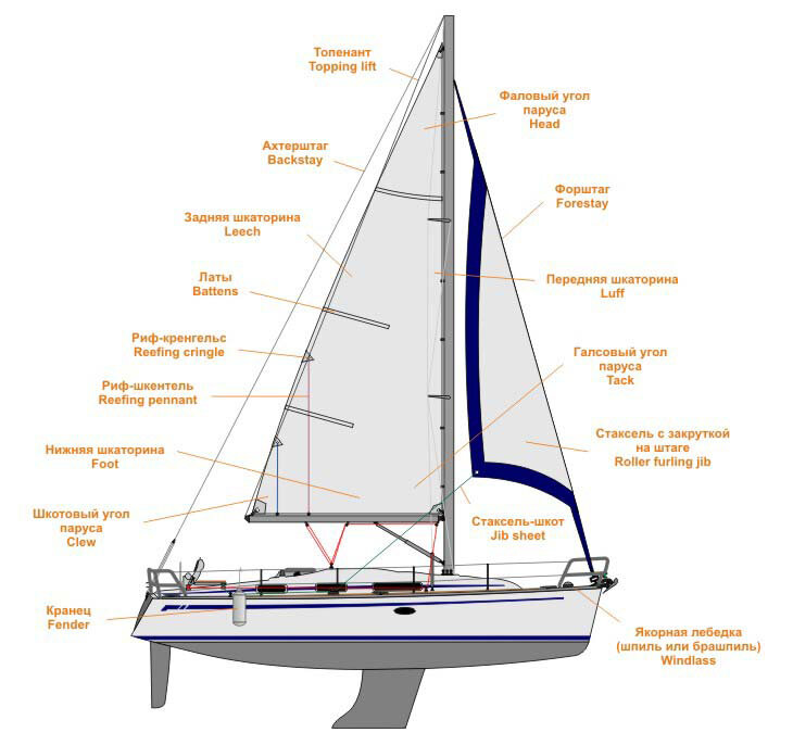 Парусные яхты виды и преимущества однокорпусных лодок