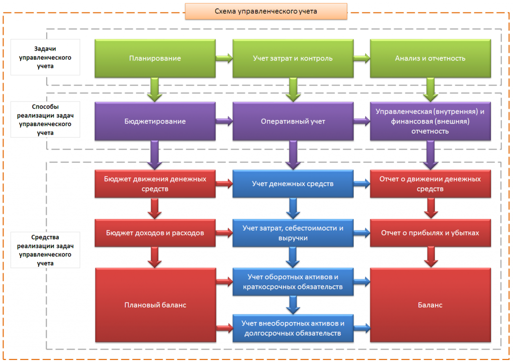 Методы реализации фоп. Схема управленческого учета в организации. Организация управленческого учёта в организации схема. Схема формирования бюджета предприятия управленческий учет. Схема управленческого учета на предприятии.