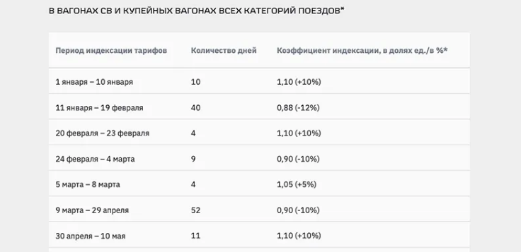 На сайте две таблицы: для купе и СВ и для плацкарта и общих вагонов, коэффициент немного отличается 