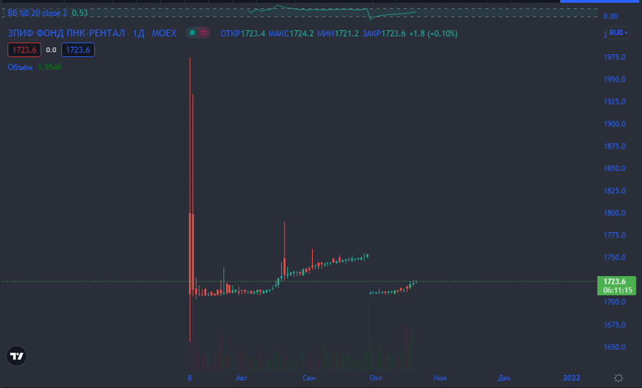 ЗПИФ ПНК. Источник: Tradingview