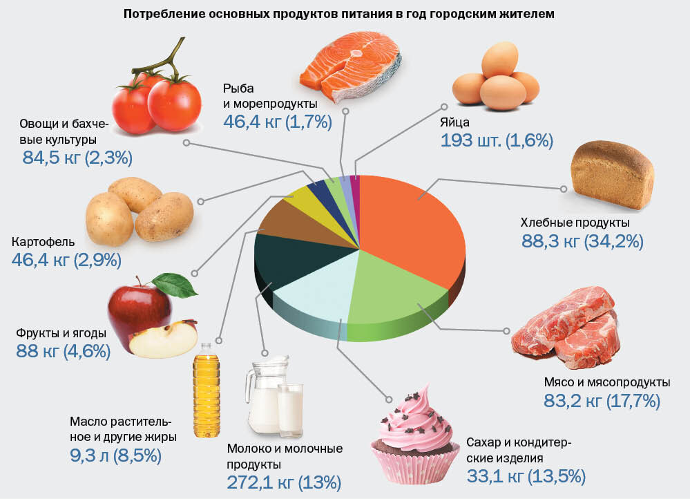 Основные потребители овощной продукции