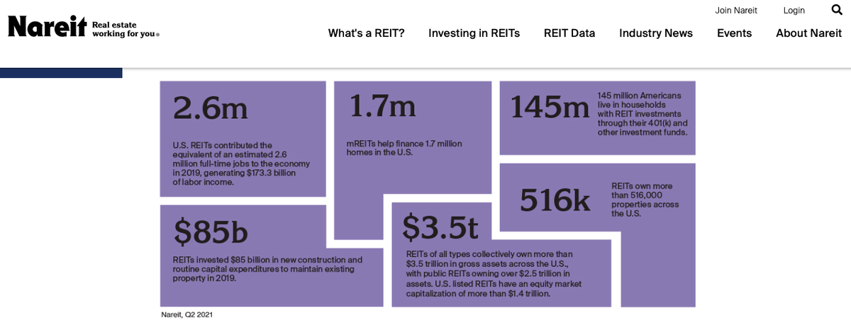 Источник: reit.com