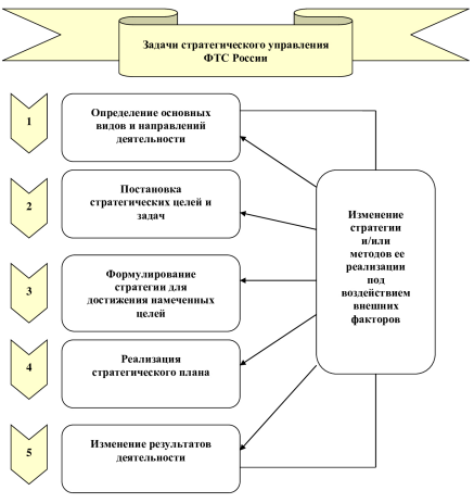 Рис. 2.Задачи стратегического управления ФТС России