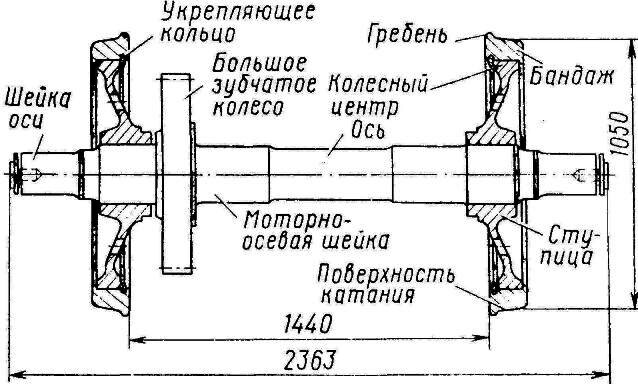 Схема колесной пары для понимания того, что такое гребень
