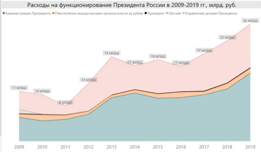 Расходы на функционирование Президента России в 2009-2019 гг.