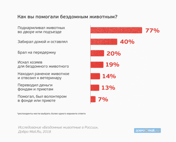 Статистические данные того, как люди предпочитают помогать животным. 