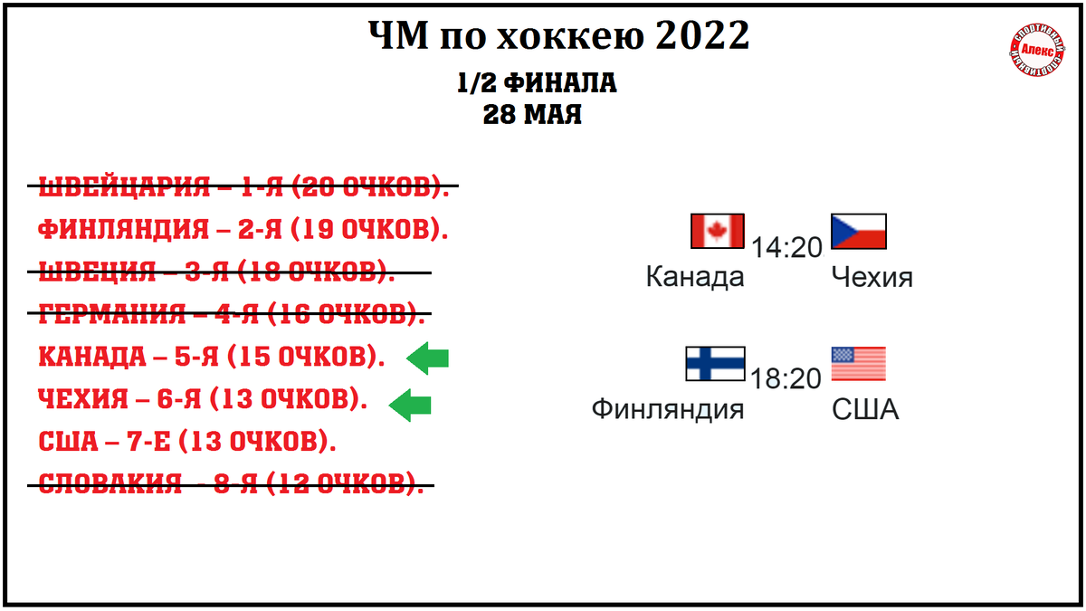 Швеции не повезло. Состав 1/2 ЧМ по хоккею 2022. Результаты. Расписание. |  Алекс Спортивный * Футбол | Дзен